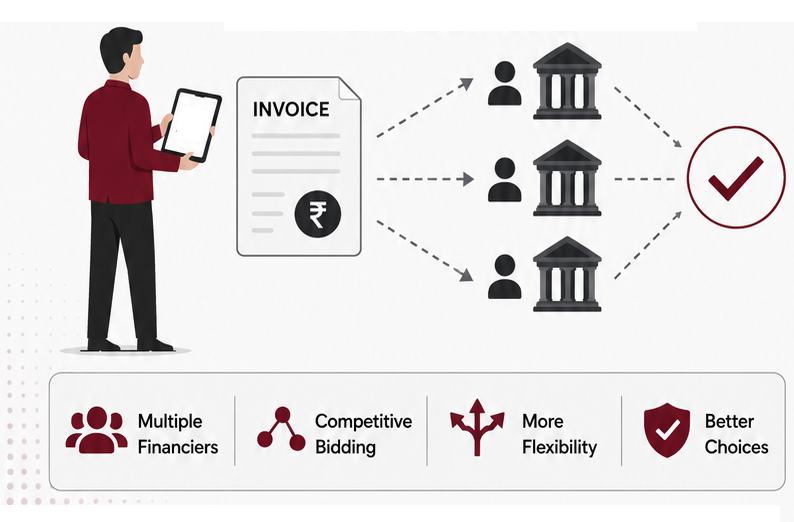 Invoicemart TReDS: multiple financiers bidding in parallel, risk tied to buyer's credit rating
